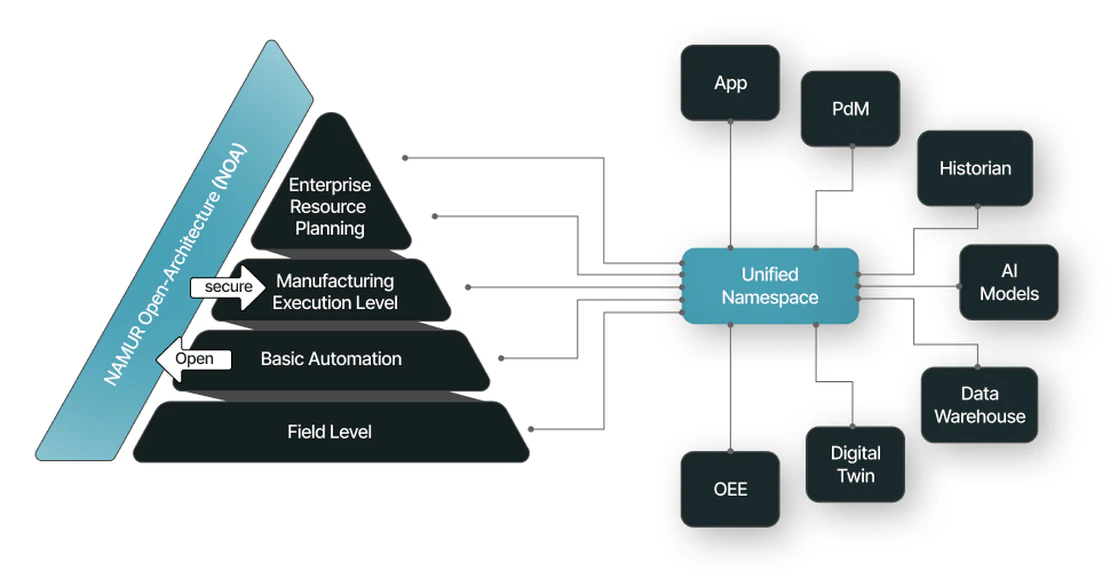 NAMUR Open Architecture versus Unified Namespace: Two sides of the same coin?